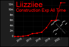 Total Graph of Liizziiee