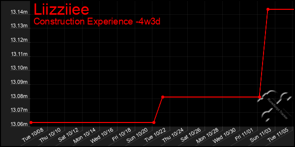 Last 31 Days Graph of Liizziiee