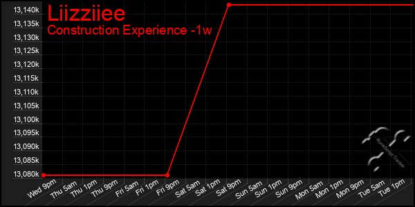 Last 7 Days Graph of Liizziiee