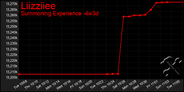 Last 31 Days Graph of Liizziiee