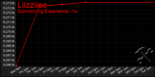 Last 7 Days Graph of Liizziiee