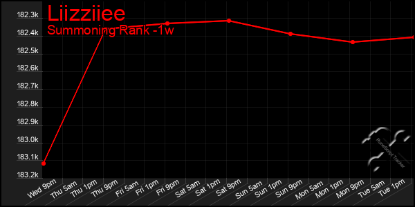 Last 7 Days Graph of Liizziiee