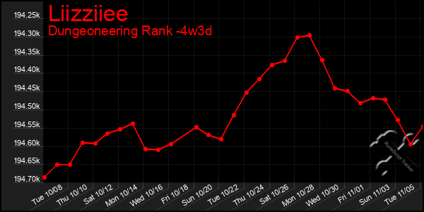 Last 31 Days Graph of Liizziiee