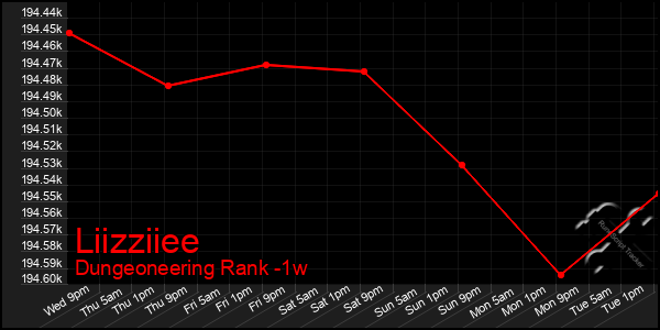 Last 7 Days Graph of Liizziiee