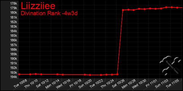 Last 31 Days Graph of Liizziiee