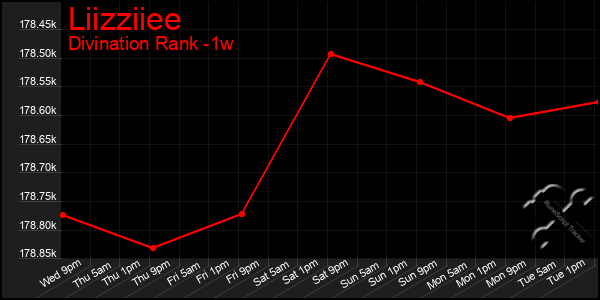 Last 7 Days Graph of Liizziiee