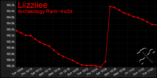 Last 31 Days Graph of Liizziiee