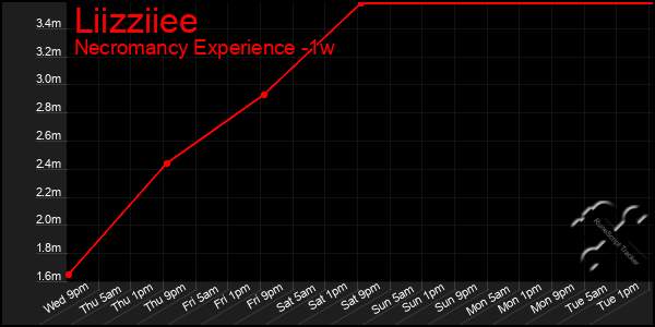 Last 7 Days Graph of Liizziiee