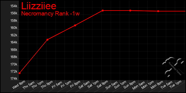 Last 7 Days Graph of Liizziiee