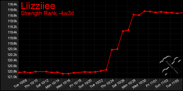 Last 31 Days Graph of Liizziiee