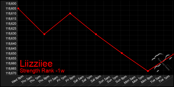 Last 7 Days Graph of Liizziiee