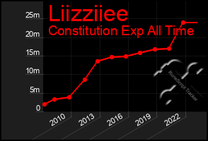 Total Graph of Liizziiee