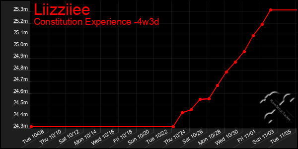 Last 31 Days Graph of Liizziiee