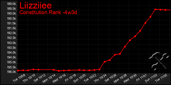 Last 31 Days Graph of Liizziiee