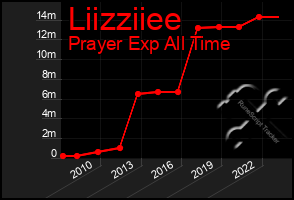 Total Graph of Liizziiee