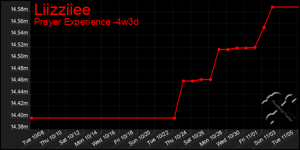 Last 31 Days Graph of Liizziiee