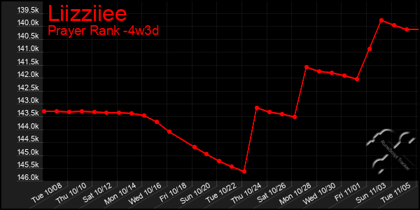 Last 31 Days Graph of Liizziiee