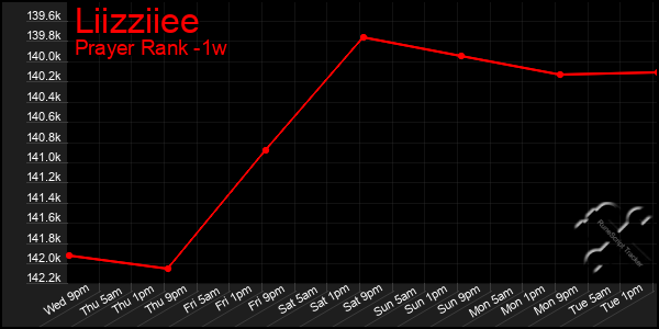 Last 7 Days Graph of Liizziiee