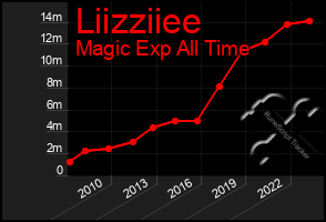 Total Graph of Liizziiee