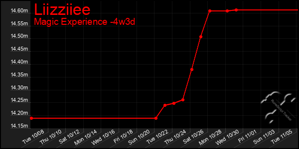 Last 31 Days Graph of Liizziiee