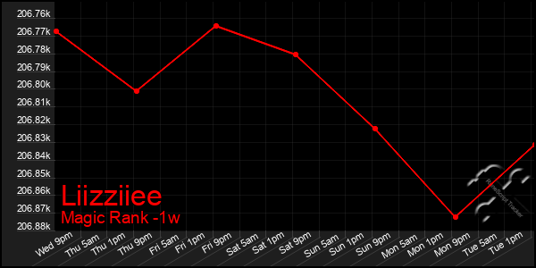 Last 7 Days Graph of Liizziiee