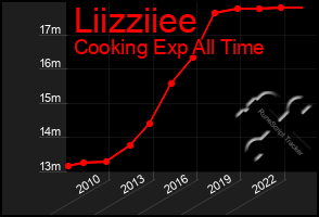 Total Graph of Liizziiee