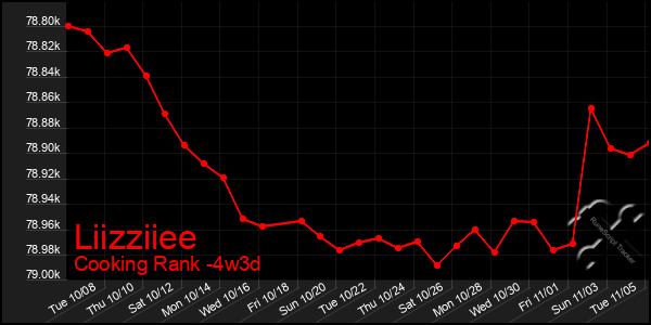 Last 31 Days Graph of Liizziiee