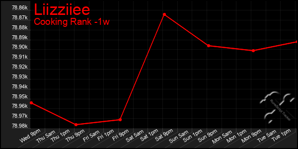 Last 7 Days Graph of Liizziiee