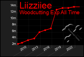 Total Graph of Liizziiee