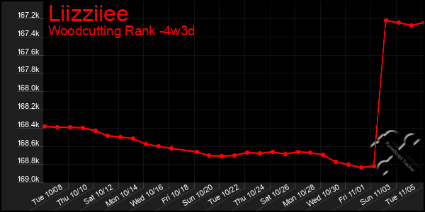 Last 31 Days Graph of Liizziiee