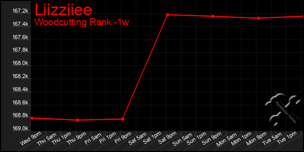 Last 7 Days Graph of Liizziiee