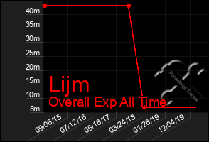 Total Graph of Lijm