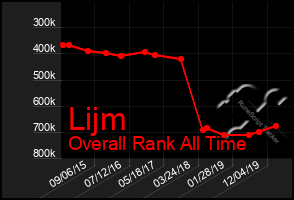 Total Graph of Lijm