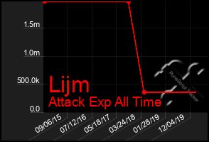 Total Graph of Lijm