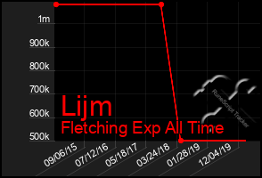 Total Graph of Lijm