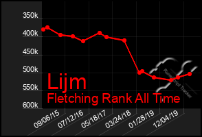 Total Graph of Lijm