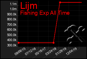 Total Graph of Lijm