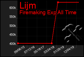 Total Graph of Lijm