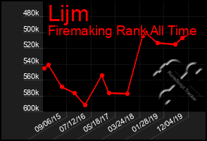 Total Graph of Lijm