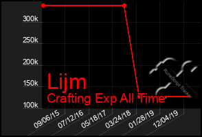 Total Graph of Lijm