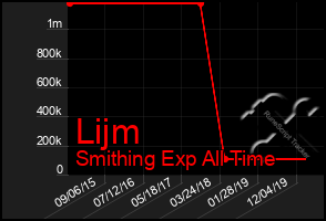 Total Graph of Lijm