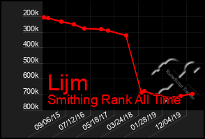 Total Graph of Lijm