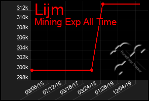 Total Graph of Lijm