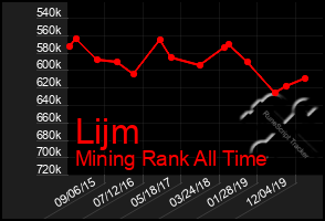 Total Graph of Lijm