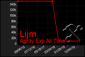 Total Graph of Lijm