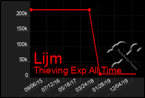 Total Graph of Lijm