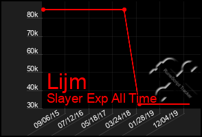 Total Graph of Lijm