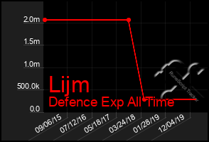 Total Graph of Lijm