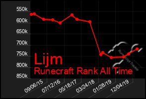 Total Graph of Lijm