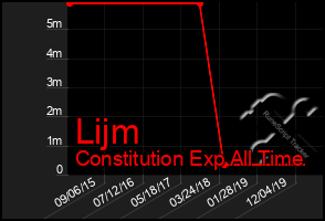 Total Graph of Lijm